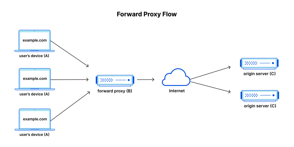 fproxy fproxy