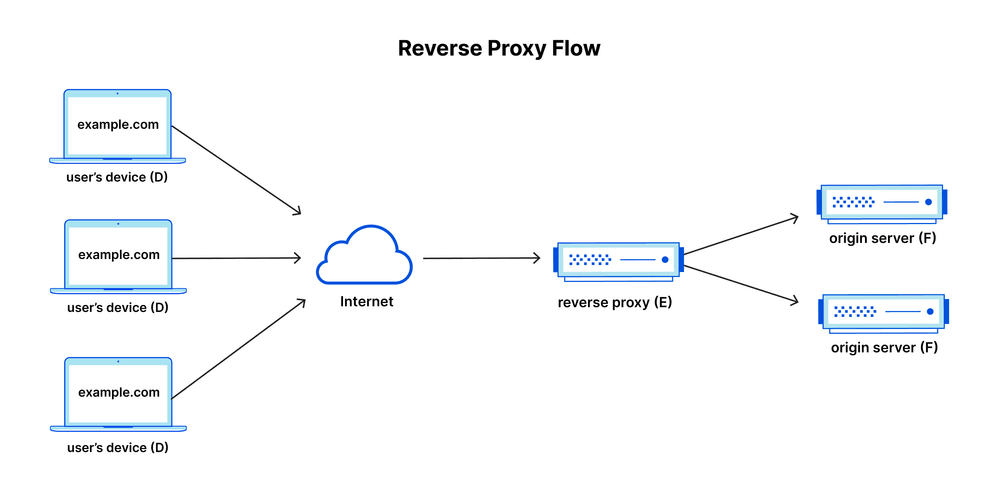 rproxy rproxy